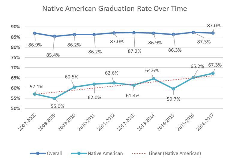 North Dakota graduation rates